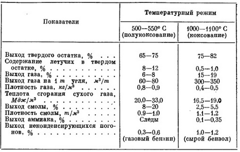 Таблица IV-1 Продукты сухой перегонки угля Таблица IV-1 Продукты сухой перегонки угля