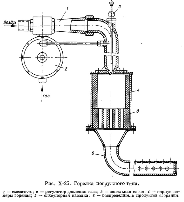 Рис Х 25 Горелка погружного типа