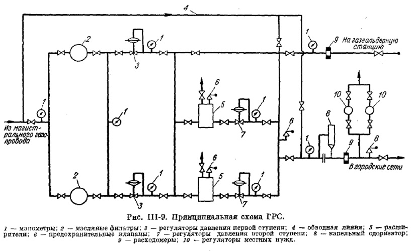 Рис принципиальная схема ГРС Рис принципиальная схема ГРС