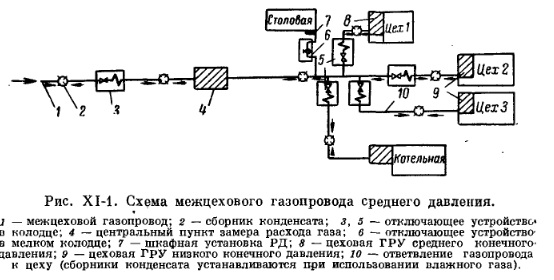 Рис ХI-1. Схема межцехового среднего давления