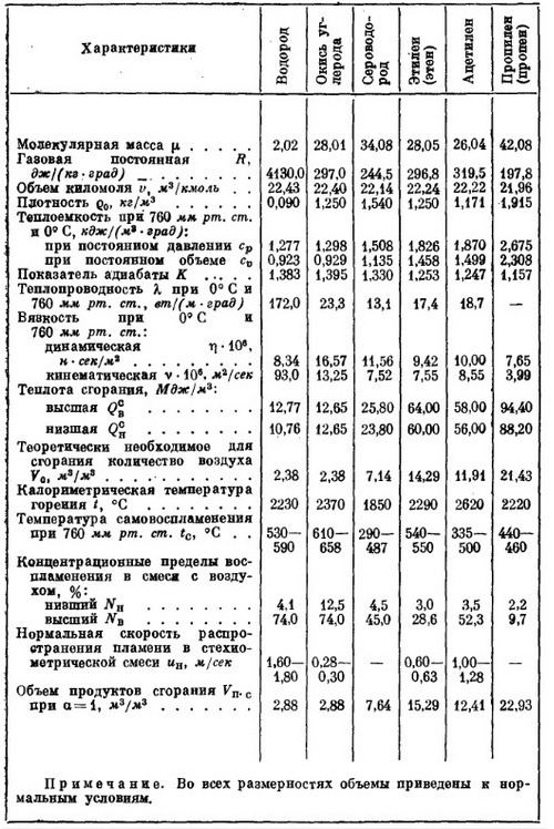Таблица 1-5
