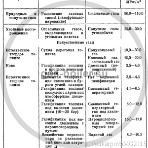 Горючие свойства газа