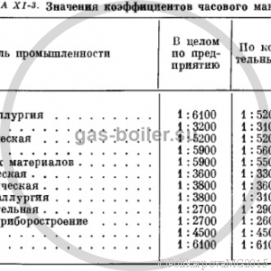 Расчетные часовые расходы газа