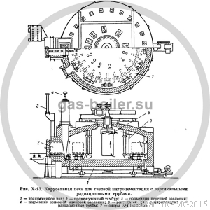 Термические печи