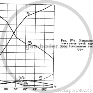 Процесс сухой перегонки